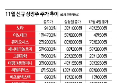 증시 활황에 새내기도 활짝