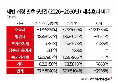 [폴폴뉴스]취임 6개월 이재명 대통령 지지율 62%…역대 3번째 높아