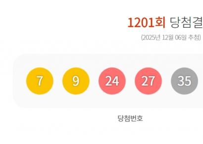 1201회 로또 1등 19명…당첨금 각 14억1455만원(종합)