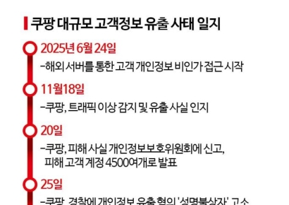 쿠팡, 영업정지·美주주소송까지 '전방위 압박'…김범석 의장에 쏠린 눈