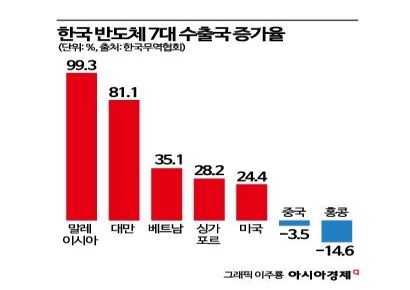 말레이시아, 韓 반도체 수출 증가율 1위…'제2의 후공정 클러스터' 부상