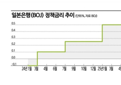 日금리 인상 시그널…유럽은 동결 유력