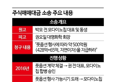 권오일 대명화학 회장, 500억 풋옵션 소송 2심도 패소[Invest&Law]