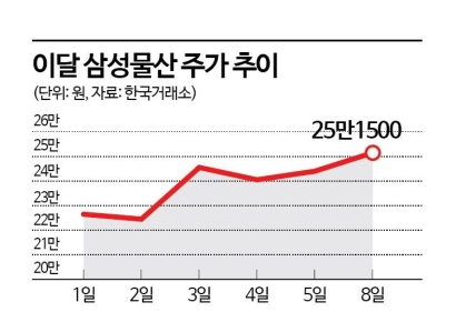 삼성물산, 자회사 가치에 주주환원 기대감까지…25만원 안착