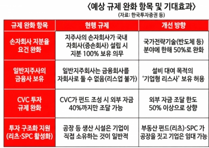 "금산분리 완화 기대감 유입…예상 수혜 기업 선별해야"