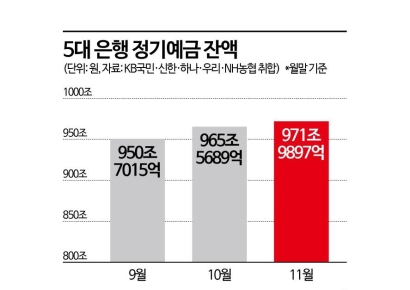 "고금리가 드디어" 21조 뭉칫돈 우르르…여윳돈 생기면 주식 말고 여기 몰린다[실전재테크]