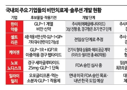 먹는 비만치료제 시장 성큼…접근성·오남용 사이 균형잡기 관건