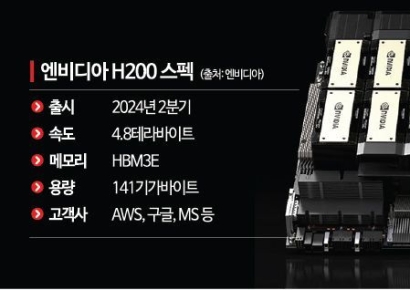 美, 엔비디아 칩 수출 허용…中 '반도체 굴기' 새 국면으로(종합 2보)