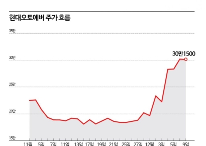 로봇에 데이터센터까지…현대오토에버 주주 '함박웃음'