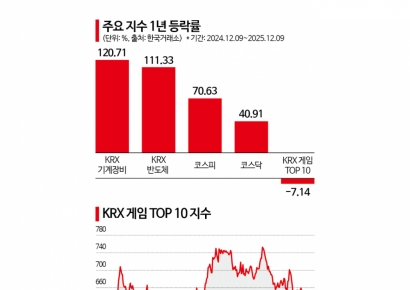 역대급 불장에도 게임株 '로그아웃'…수익률 꼴등 오명 벗을까