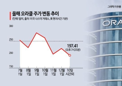 美 테크기업 CDS 거래량 9월 대비 90% 급증…디폴트 우려 반영