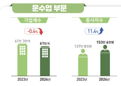 지난해 운수업 매출 254조 '역대 최대' 기록