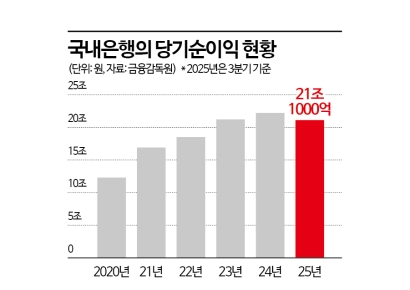 [2026 경제·금융 전망 포커스]②은행들, 수익 '하방 압력'…기업대출 경쟁 '치열'