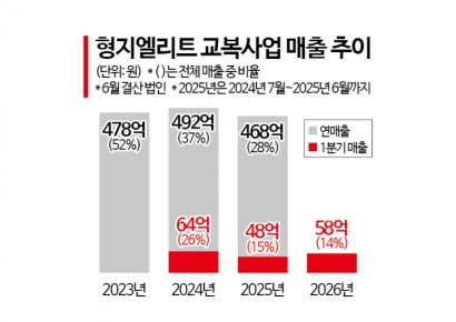 '교복 매출 정체' 돌파구 찾는 형지엘리트…10대 데이터로 K뷰티 공략