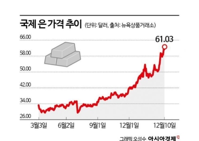 "금보다 더 올랐다고?" 올해만 100% 넘게 폭등하자…'불티'나는 실버뱅킹