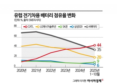 유럽서 반토막난 K배터리, 'IAA'법, 구세주 될까