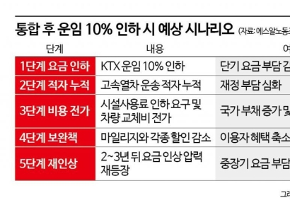 "코레일·에스알 통합하면 KTX 요금 10% 인하?…'조삼모사' 세금 청구서"