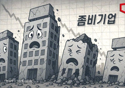 여전히 줄지 않는 '좀비기업'… GDP·투자 왜곡 유발