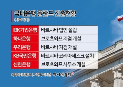 '기회의 땅' 폴란드 노리는 국내 은행들 …K-방산도 공략