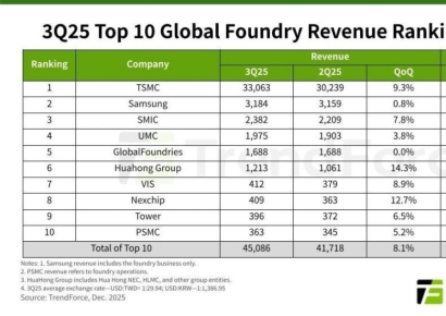 TSMC 3분기 파운드리 점유율 71%…삼성과 격차 더 벌어져