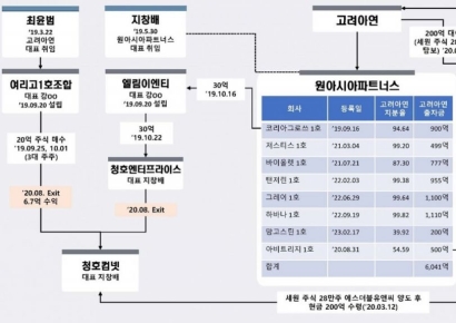 영풍·MBK "고려아연 회장, 회삿돈 200억 우회사용 정황"