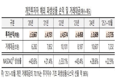 연평균 4500억 손실…금감원, 해외 고위험상품 투자 경고