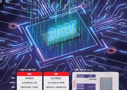 [칩톡]데이터 저장으로 응답시간 빨라져…AI 'HBF' 시대 온다