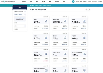 화학 정보 '파편화' 해소…화학연, 'KRICT 화학정보 플랫폼' 전면 오픈