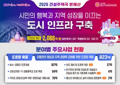 울산시, 2026년도 투입 '2088억' 도시 업그레이드 시동