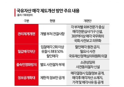 정부, 자산매각 심사기구 신설·300억 이상은 국회 보고 의무화 