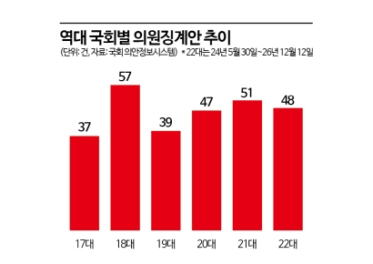 [협치 사라진 국회]토론 사라지고 막말 전쟁터 전락…의원징계안 역대최대 눈앞