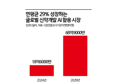 데이터·규제·인재가 관건…AI 신약개발, '산업화' 인프라 숙제