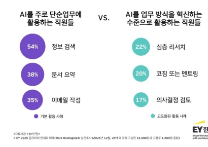 EY한영 "AI 성과, 기술보다 '인재 전략'이 좌우"