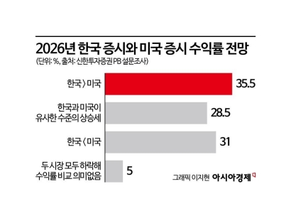동학개미에 희소식…신한PB 64% "내년 韓증시 수익률, 美와 비슷 또는 그 이상"