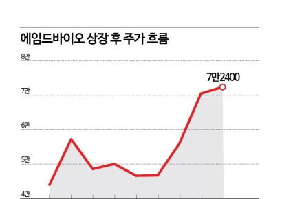 상장 9일 만에 시총 '7000억→4.6조'…에임드바이오에 꽂힌 개미
