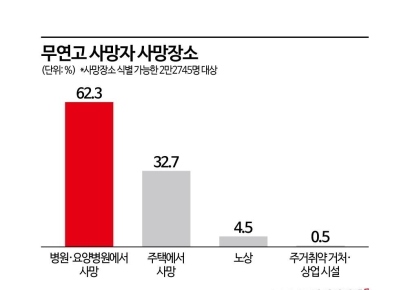 [2025 무연고사 리포트⑩]무연고 사망자 10명 중 6명은 의료기관에서 생 마감