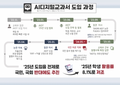 감사원 "AI디지털교과서, 의견수렴·시범운영 없이 추진…활용률 평균 8.1%"