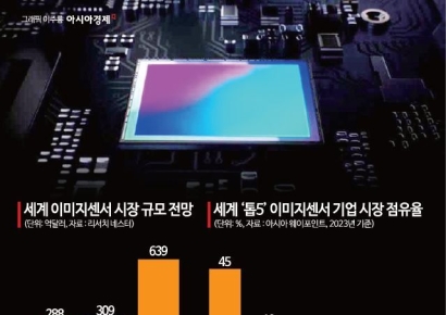 '2억 화소' 따라잡은 日·中…삼성, '이미지센서' 전략 다시 짠다