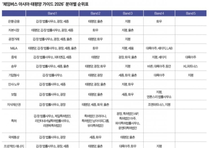 김·장 선두권, 세종·율촌 약진