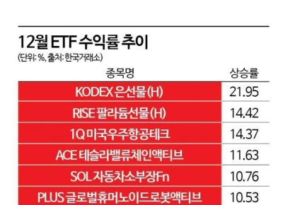 12월 ETF 수익률 봤더니…'각개전투'