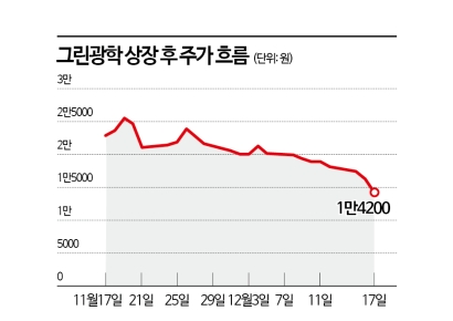 상장 후 최저가 그린광학, 개미들 '망연자실'