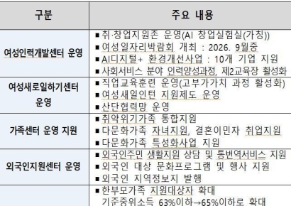 "어제까지의 울산은 잊어라"… 울산시, 여성·가족 정책 대개혁