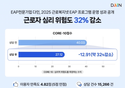 다인 "근로복지넷 EAP 운영 성과 공개…근로자 심리 위험도 32% 낮춰"