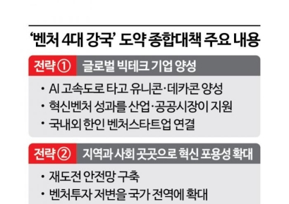 혁신벤처 업계 "'벤처 4대 강국 도약 종합대책' 적극 환영"