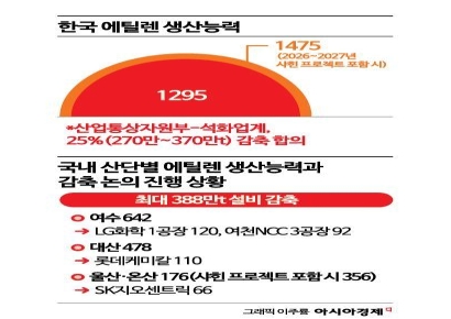 [단독]여천NCC 91.5만t 설비부터 폐쇄…에틸렌 감축 목표 넘을 듯
