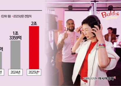 삼양식품, 해외매출 '2조 클럽'…'불닭' 앞세워 영업이익율 22%