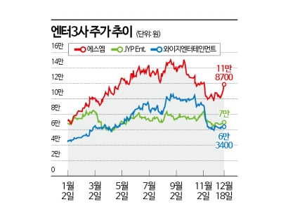 중국의 한일령에 K팝 반사효과…엔터株 투자 기회될까