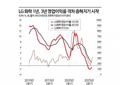 효성重 이을 '헌드레드배거' 찾아라…영업이익률 반등株 주목