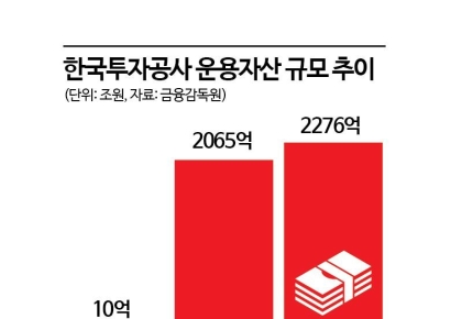 "수수료 안 받을게요"…KIC 첫 국내출자에 줄섰던 운용사들