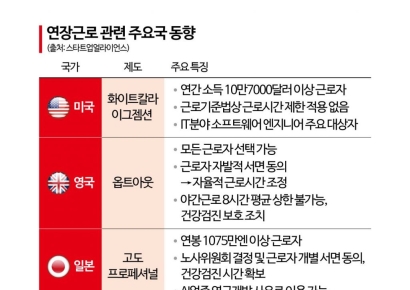 "일주일 100시간 일하면 2억 드립니다"…'시간제한' 없이 개발 가능한 미·영·일